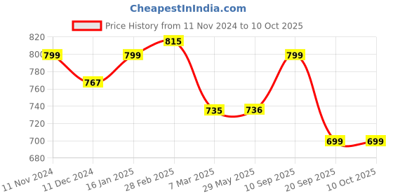firstcry.com play nation PlayNation Remote Control 360 Degree Twisting Stunt Car Scale Ratio 1:24 - Red play nation Price History Graph from 11 Nov 2024 to 10 Oct 2025