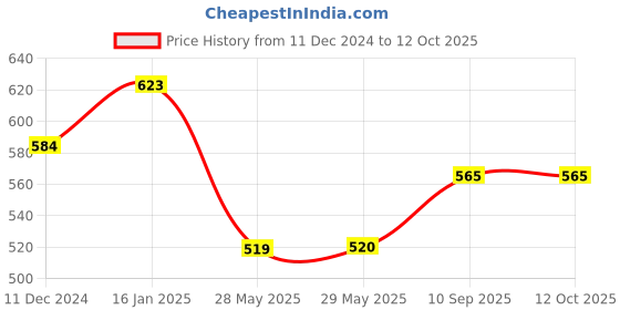firstcry.com play nation PlayNation Remote Control Racing Battery Operated Car Scale Ratio 1:20 - Red play nation Price History Graph from 11 Dec 2024 to 12 Oct 2025