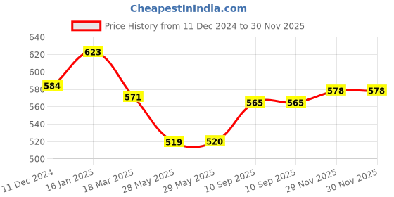 firstcry.com play nation PlayNation Remote Control Racing Battery Operated Car Scale Ratio 1:20 - Yellow play nation Price History Graph from 11 Dec 2024 to 29 Nov 2025