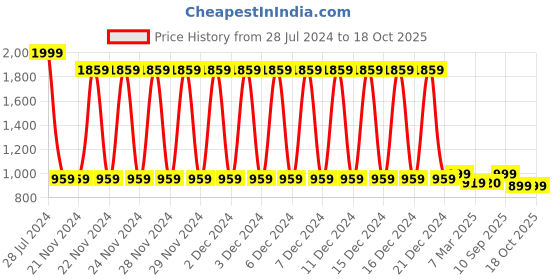 firstcry.com play nation PlayNation Remote Control Racing Car with Openable Doors Scale Ratio 1:16 - Red play nation Price History Graph from 28 Jul 2024 to 17 Oct 2025