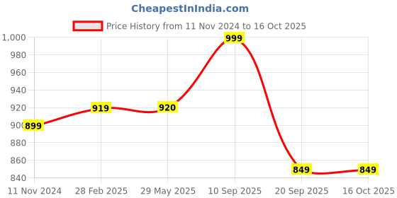 firstcry.com play nation PlayNation Remote Control Racing Car with Openable Doors Scale Ratio 1:16 - Yellow play nation Price History Graph from 11 Nov 2024 to 15 Oct 2025