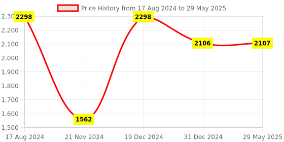 firstcry.com PLAYQID 17 in 1 Festivals of India and Heroic Knights The Castle Saviour Jigsaw Puzzles Multicolour - 43 Pieces playqid Price History Graph from 17 Aug 2024 to 29 May 2025