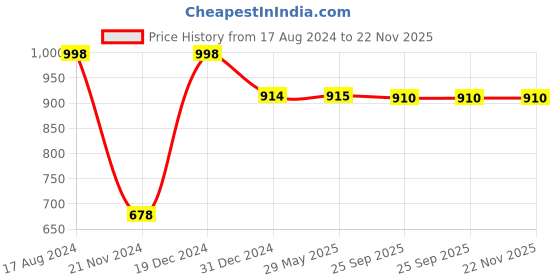 firstcry.com PLAYQID Animal Jamboree and Circus Carnival Jigsaw Puzzle Multicolour - 37 Pieces playqid Price History Graph from 17 Aug 2024 to 22 Nov 2025