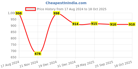 firstcry.com PLAYQID Animal Jamboree and Sneaky Pirates Jigsaw Puzzles Multicolour - 37 Pieces playqid Price History Graph from 17 Aug 2024 to 18 Oct 2025