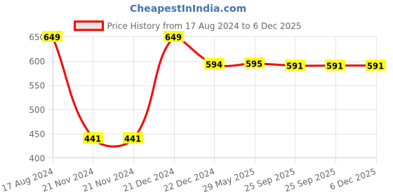 firstcry.com playqid Circus Carnival Puzzle Game Puzzle - 25 Pieces playqid Price History Graph from 17 Aug 2024 to 6 Dec 2025