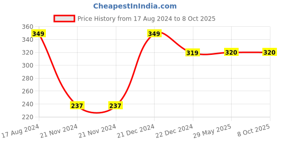 firstcry.com Playqid Enchanted World of Unicorn Puzzle - 12 Pieces playqid Price History Graph from 17 Aug 2024 to 8 Oct 2025