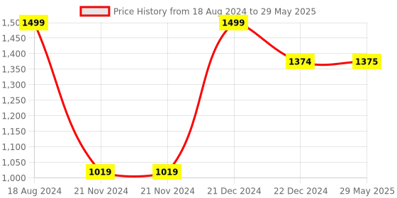firstcry.com Playqid Festivals of India Puzzle Set of 17 - Total 595 Pieces playqid Price History Graph from 18 Aug 2024 to 29 May 2025