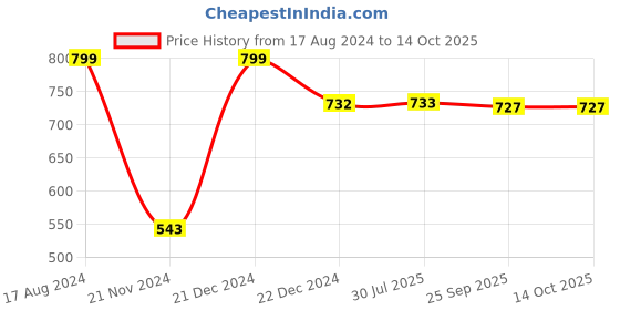 firstcry.com Playqid Heroic Knights The Castle Saviour Puzzle Set Multicolor - 36 Pieces playqid Price History Graph from 17 Aug 2024 to 14 Oct 2025