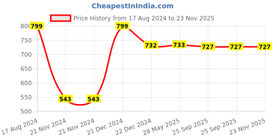 firstcry.com Playqid Magical Beanstalks Fairy Tale Game playqid Price History Graph from 17 Aug 2024 to 22 Nov 2025