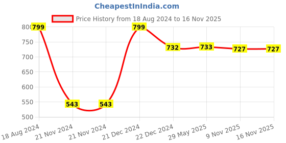 firstcry.com Playqid Rainforest Heart of Earth Glow in the Dark Floor Puzzle - 72 Pieces playqid Price History Graph from 18 Aug 2024 to 16 Nov 2025