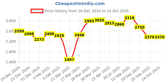 firstcry.com PLAYROOTS 2 in 1 Muscial Walker & Rocker with Adjustable Height & 360 Rotational Wheel - Blue playroots Price History Graph from 19 Dec 2024 to 14 Oct 2025