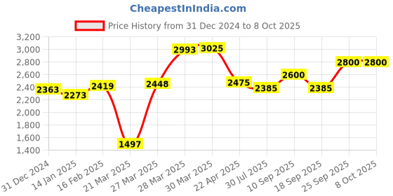firstcry.com PLAYROOTS 2 in 1 Muscial Walker & Rocker with Adjustable Height & 360 Rotational Wheel - Blue playroots Price History Graph from 31 Dec 2024 to 8 Oct 2025