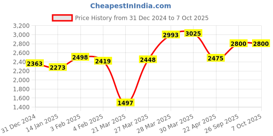 firstcry.com PLAYROOTS 2 in 1 Muscial Walker & Rocker with Adjustable Height & 360 Rotational Wheel - Green playroots Price History Graph from 31 Dec 2024 to 7 Oct 2025