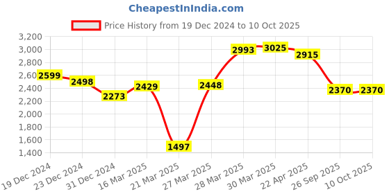firstcry.com PLAYROOTS 2 in 1 Muscial Walker & Rocker with Adjustable Height & 360 Rotational Wheel - Pink playroots Price History Graph from 19 Dec 2024 to 10 Oct 2025