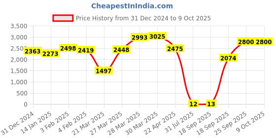 firstcry.com PLAYROOTS 2 in 1 Muscial Walker & Rocker with Adjustable Height & 360 Rotational Wheel - Pink playroots Price History Graph from 31 Dec 2024 to 9 Oct 2025