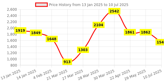 firstcry.com PlayRoots Multifunctional Butterfly Walker with Removable Musical Tray & 2 Level Height Adjustment - Green playroots Price History Graph from 13 Jan 2025 to 10 Jul 2025