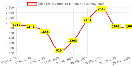 firstcry.com PlayRoots Multifunctional Ducky Walker with Removable Musical Tray & 2 Level Height Adjustment - Blue playroots Price History Graph from 13 Jan 2025 to 29 May 2025