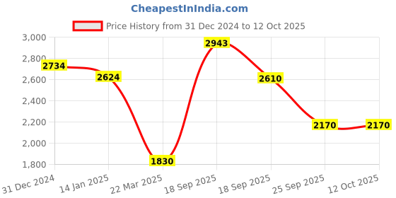 firstcry.com PLAYROOTS Musical Car Walker for Baby with Adjustable Height & Speed Adjustment Wheels - Grey playroots Price History Graph from 31 Dec 2024 to 12 Oct 2025