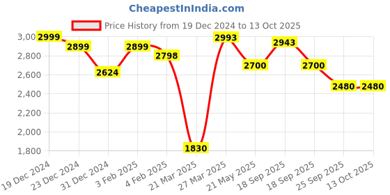 firstcry.com PLAYROOTS Tiger Face Musical Walker for Baby with Adjustable Height & Speed Adjustment Wheels - Blue playroots Price History Graph from 19 Dec 2024 to 13 Oct 2025