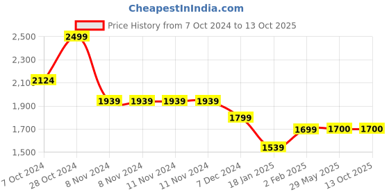 firstcry.com PlayShifu Augmented Reality Orbot Educational Game - Multicolour playshifu Price History Graph from 7 Oct 2024 to 13 Oct 2025