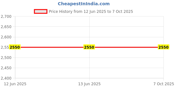 firstcry.com PlayShifu Augmented Reality Plugo Count Educational Game - Multicolour playshifu Price History Graph from 12 Jun 2025 to 6 Oct 2025