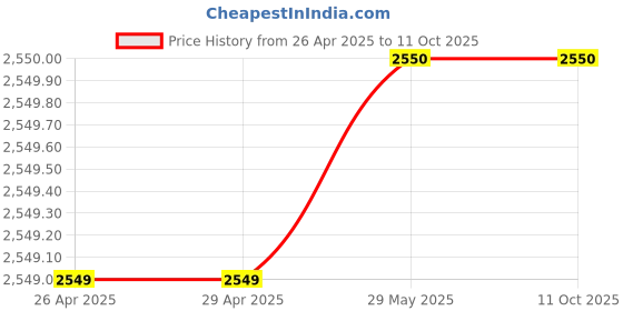 firstcry.com PlayShifu Augmented Reality Plugo Letters Educational Game - Multicolour playshifu Price History Graph from 26 Apr 2025 to 10 Oct 2025