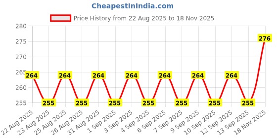 firstcry.com PlayShifu Boat Safari- Multicolor playshifu Price History Graph from 22 Aug 2025 to 18 Nov 2025