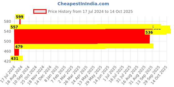 firstcry.com play toons Playtoons Caterpillar Big Multi Color - 83 cm play toons Price History Graph from 17 Jul 2024 to 13 Oct 2025