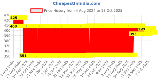 firstcry.com play toons Playtoons Caterpillar Small  Multi Color - 58 cm play toons Price History Graph from 4 Aug 2024 to 17 Oct 2025
