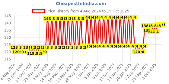firstcry.com play toons Playtoons Chubby Bear - 15 cm (Color & Style May Vary) play toons Price History Graph from 4 Aug 2024 to 14 Oct 2025