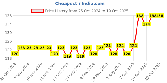 firstcry.com play toons Playtoons Chubby Duck - 15 cm (Color My Vary) play toons Price History Graph from 25 Oct 2024 to 19 Oct 2025