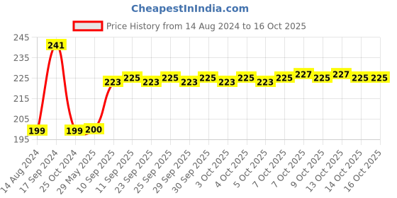 firstcry.com play toons Playtoons Dalmatian Dog White & Black - 20 cm play toons Price History Graph from 14 Aug 2024 to 16 Oct 2025