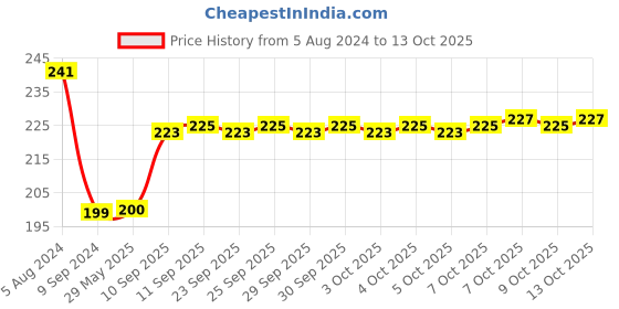 firstcry.com play toons Playtoons Dolphin Soft Toy Pink - Length 25 cm play toons Price History Graph from 5 Aug 2024 to 13 Oct 2025