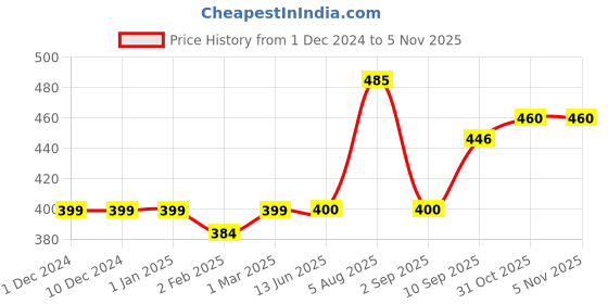 firstcry.com play toons Playtoons Hanging Huggable Soft Toy Bunny Height - 62 cm play toons Price History Graph from 1 Dec 2024 to 4 Nov 2025