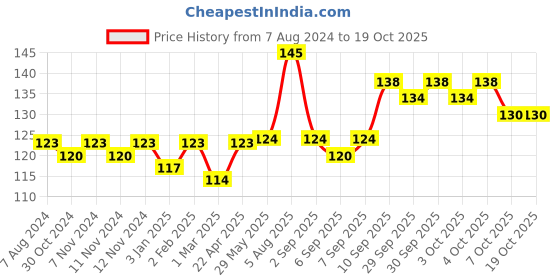 firstcry.com play toons Playtoons Puppy Soft Toys - Height 15 cm play toons Price History Graph from 7 Aug 2024 to 17 Oct 2025