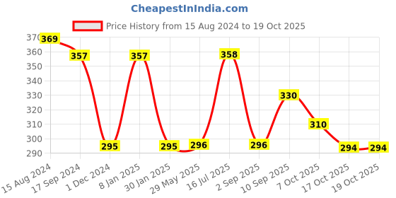 firstcry.com play toons Playtoons Sitting Puppy Soft Toy - 25 cm (Color May Vary) play toons Price History Graph from 15 Aug 2024 to 19 Oct 2025