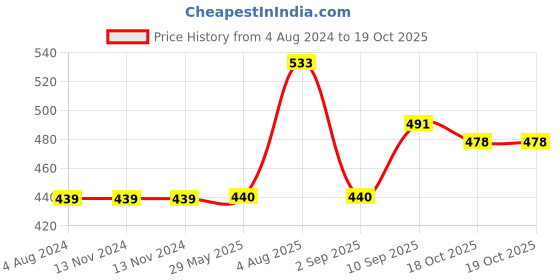 firstcry.com play toons Playtoons Soft Sitting Bunny Pink - Height 36 cm play toons Price History Graph from 4 Aug 2024 to 19 Oct 2025