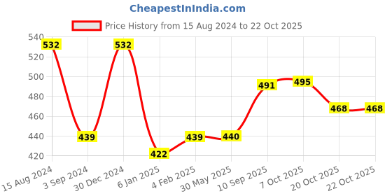 firstcry.com play toons Playtoons Soft Sitting Bunny White - Height 36 cm play toons Price History Graph from 15 Aug 2024 to 22 Oct 2025