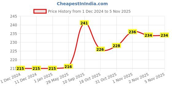 firstcry.com play toons Playtoons Teddy Bear Ivory - 20 cm play toons Price History Graph from 1 Dec 2024 to 4 Nov 2025