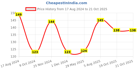 firstcry.com play toons Playtoons Teddy Soft Toy Pink - Height 15 cm play toons Price History Graph from 17 Aug 2024 to 20 Oct 2025