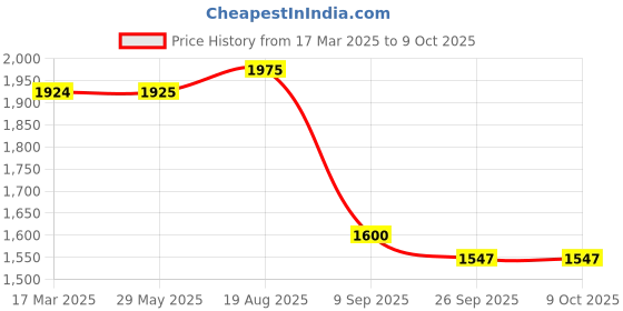 firstcry.com Playzu Building Blocks Across The Battlefield 6 Years + playzu Price History Graph from 17 Mar 2025 to 9 Oct 2025