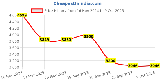 firstcry.com Playzu Building Blocks Battlegun 863 pieces playzu Price History Graph from 16 Nov 2024 to 8 Oct 2025