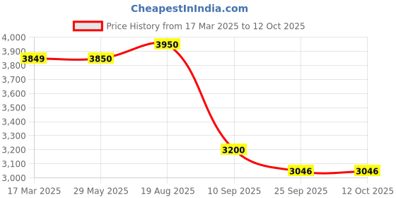 firstcry.com Playzu Building Blocks Battleship 12 Years + playzu Price History Graph from 17 Mar 2025 to 12 Oct 2025