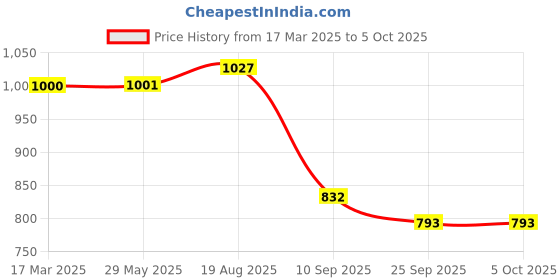 firstcry.com Playzu Building Blocks Space Shuttle -343 Pieces playzu Price History Graph from 17 Mar 2025 to 5 Oct 2025