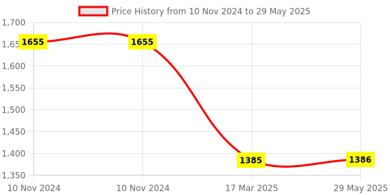 firstcry.com Playzu High Speed Pull Back -3A-Target 6+Years playzu Price History Graph from 10 Nov 2024 to 29 May 2025
