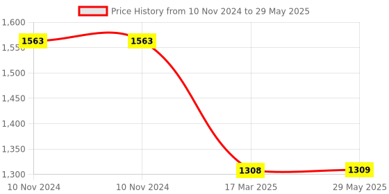 firstcry.com Playzu High Speed Pull Back 4A Track Set - Multicolour playzu Price History Graph from 10 Nov 2024 to 29 May 2025