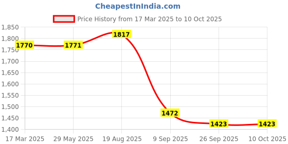 firstcry.com Playzu Maintenance Shop Building Blocks & Construction Sets Multicolour - 340 Pieces playzu Price History Graph from 17 Mar 2025 to 9 Oct 2025