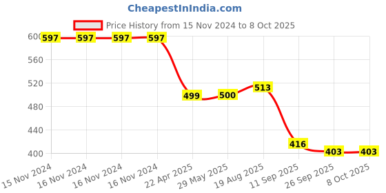 firstcry.com Playzu Pull Back Track Set-1A - Multicolour playzu Price History Graph from 15 Nov 2024 to 8 Oct 2025