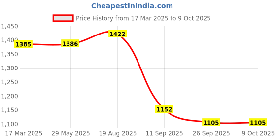 firstcry.com Playzu Pull Back Track Set - 5Multicolor playzu Price History Graph from 17 Mar 2025 to 8 Oct 2025