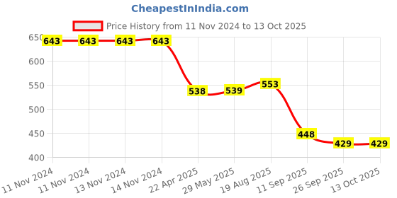 firstcry.com Playzu Shoot-Off Track-1B-Twist 6+Years playzu Price History Graph from 11 Nov 2024 to 13 Oct 2025